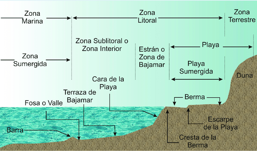 Figura-4-Descripcion-por-zonas-de-un-perfil-de-playa-tomado-de-Silva-y-Mendoza-2015